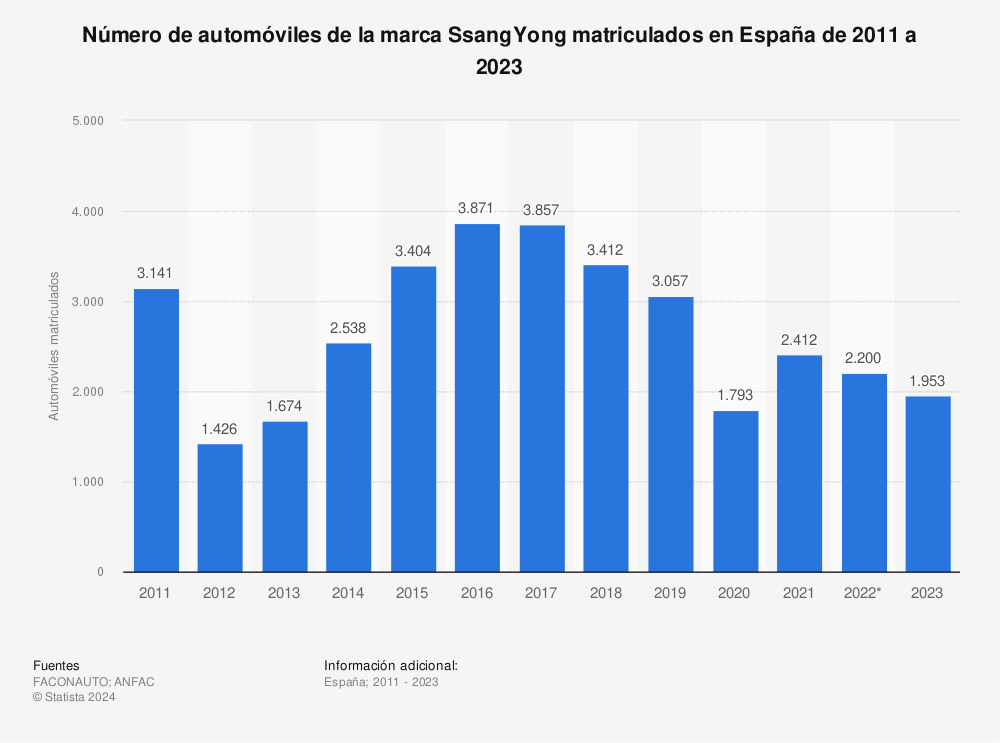 Estadística: Número de automóviles de la marca SsangYong matriculados en España de 2011 a 2020 | Statista