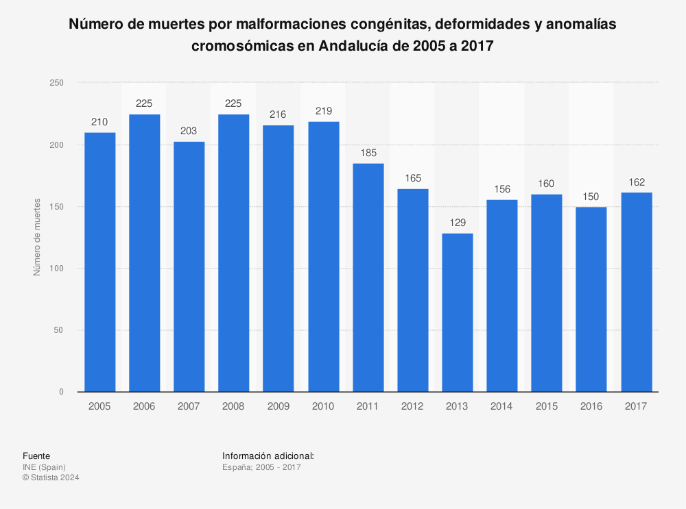 Estadística: Número de muertes por malformaciones congénitas, deformidades y anomalías cromosómicas en Andalucía de 2005 a 2017 | Statista