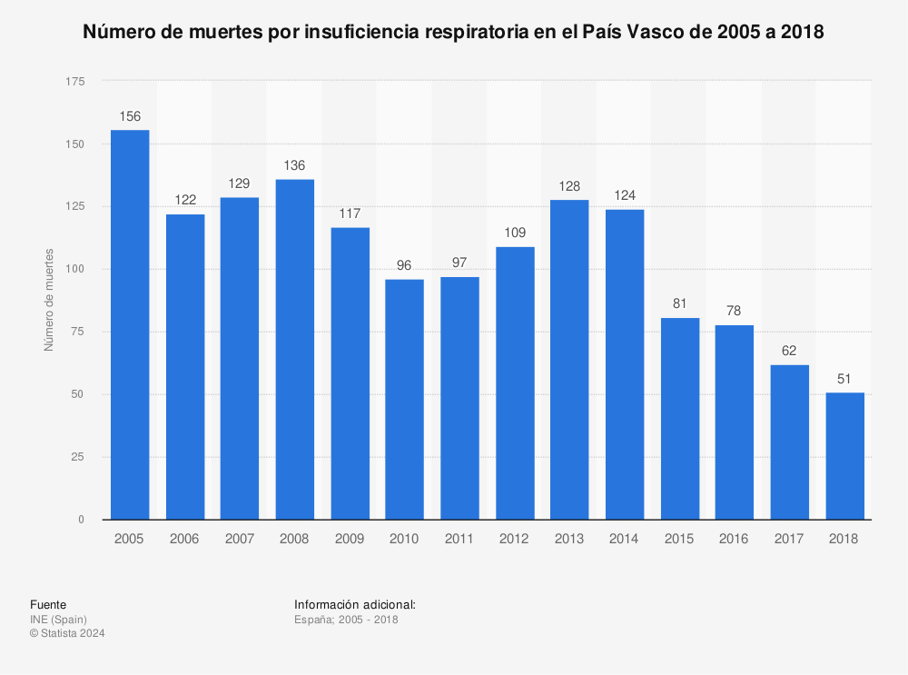 Estadística: Número de muertes por insuficiencia respiratoria en el País Vasco de 2005 a 2018 | Statista