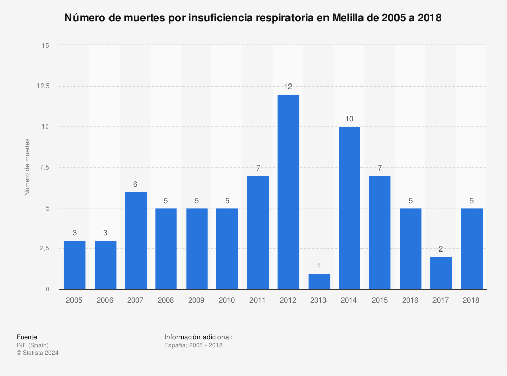 Estadística: Número de muertes por insuficiencia respiratoria en Melilla de 2005 a 2018 | Statista