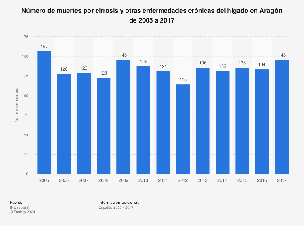 Estadística: Número de muertes por cirrosis y otras enfermedades crónicas del hígado en Aragón de 2005 a 2017 | Statista