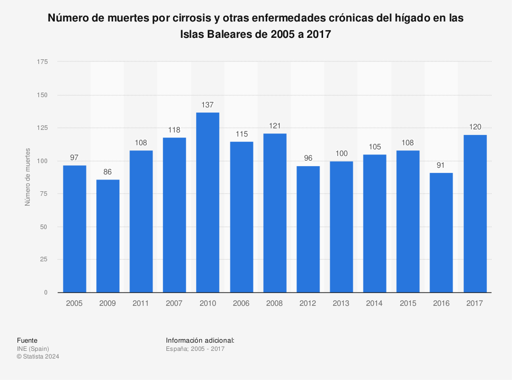 Estadística: Número de muertes por cirrosis y otras enfermedades crónicas del hígado en las Islas Baleares de 2005 a 2017 | Statista