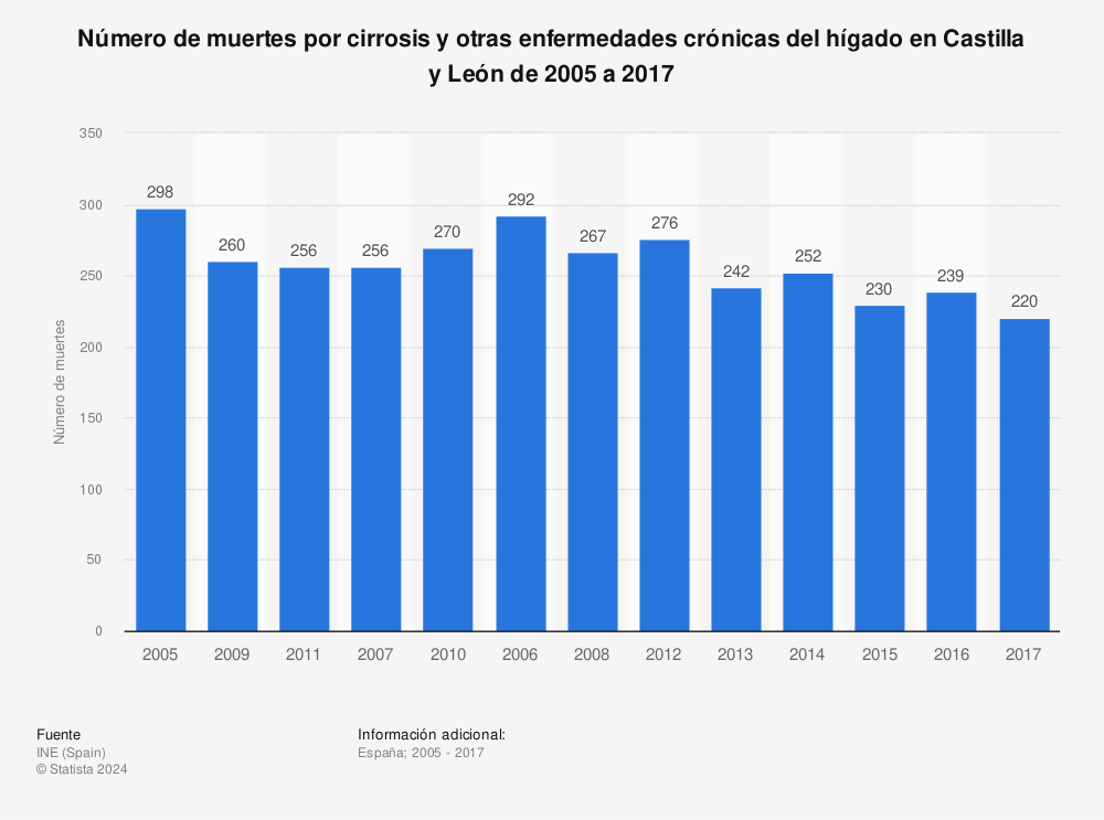 Estadística: Número de muertes por cirrosis y otras enfermedades crónicas del hígado en Castilla y León de 2005 a 2017 | Statista