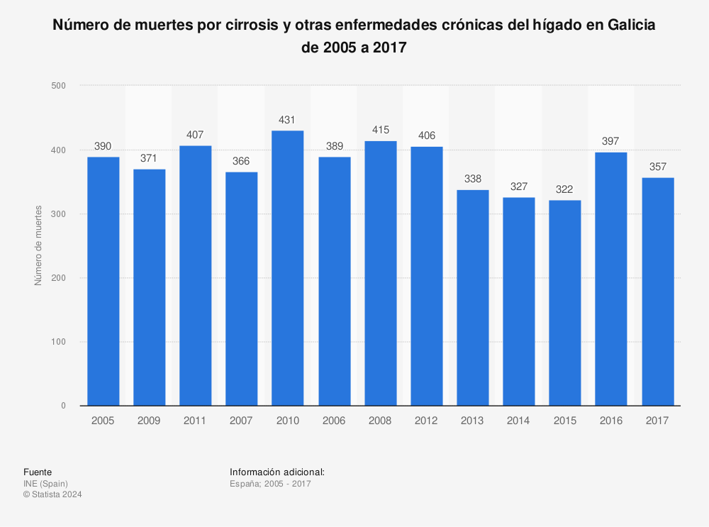 Estadística: Número de muertes por cirrosis y otras enfermedades crónicas del hígado en Galicia de 2005 a 2017 | Statista
