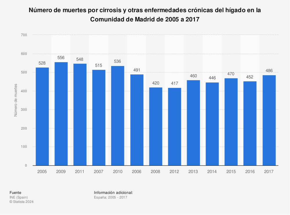 Estadística: Número de muertes por cirrosis y otras enfermedades crónicas del hígado en la Comunidad de Madrid de 2005 a 2017 | Statista