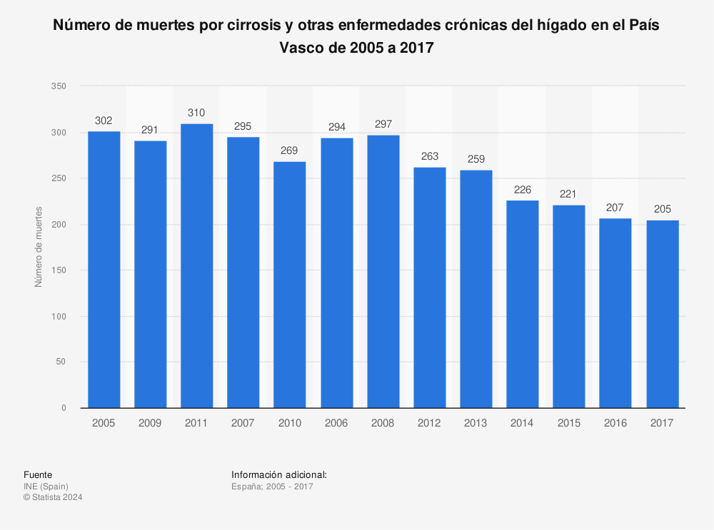Estadística: Número de muertes por cirrosis y otras enfermedades crónicas del hígado en el País Vasco de 2005 a 2017 | Statista