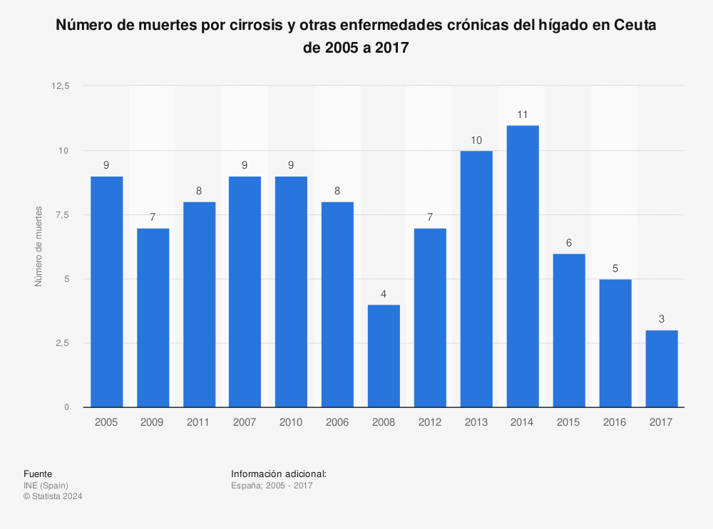 Estadística: Número de muertes por cirrosis y otras enfermedades crónicas del hígado en Ceuta de 2005 a 2017 | Statista
