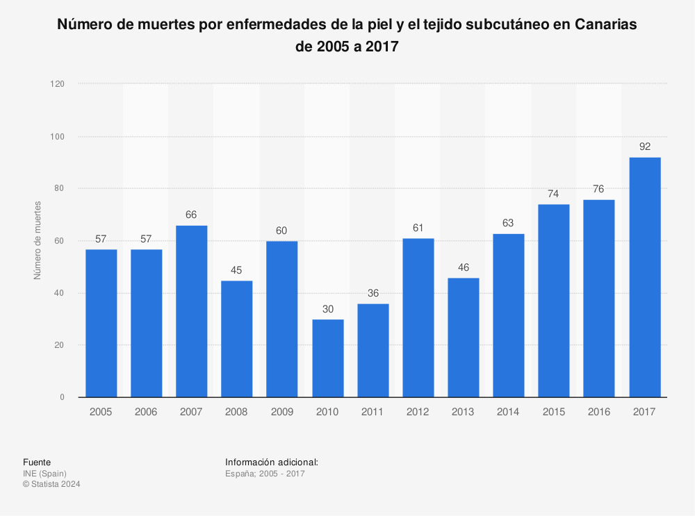Estadística: Número de muertes por enfermedades de la piel y el tejido subcutáneo en Canarias de 2005 a 2017 | Statista