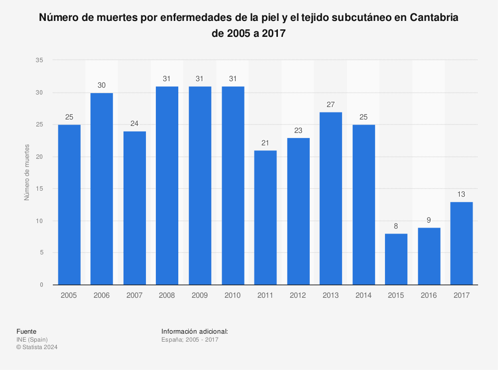 Estadística: Número de muertes por enfermedades de la piel y el tejido subcutáneo en Cantabria de 2005 a 2017 | Statista