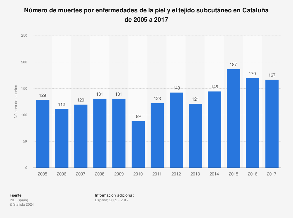 Estadística: Número de muertes por enfermedades de la piel y el tejido subcutáneo en Cataluña de 2005 a 2017 | Statista