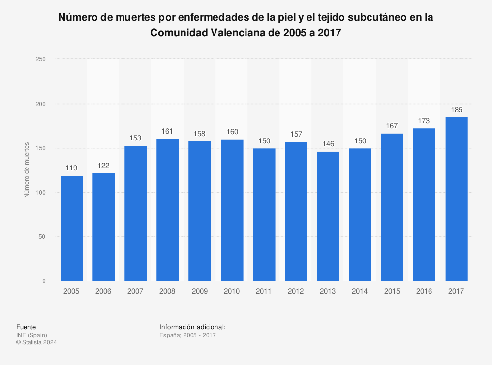 Estadística: Número de muertes por enfermedades de la piel y el tejido subcutáneo en la Comunidad Valenciana de 2005 a 2017 | Statista