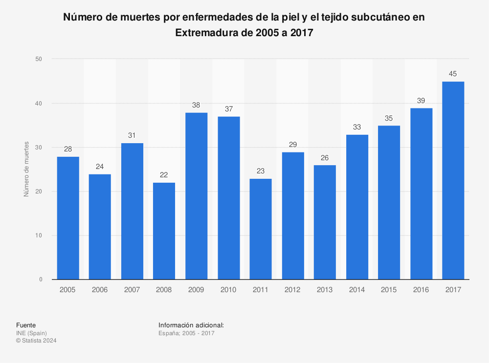 Estadística: Número de muertes por enfermedades de la piel y el tejido subcutáneo en Extremadura de 2005 a 2017 | Statista