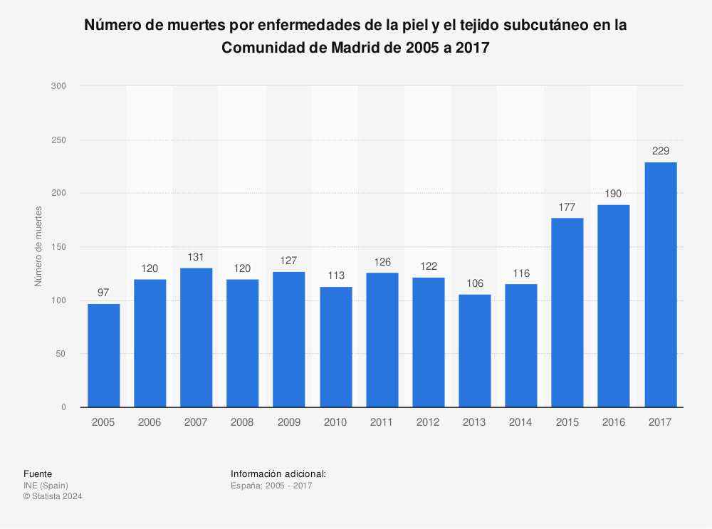 Estadística: Número de muertes por enfermedades de la piel y el tejido subcutáneo en la Comunidad de Madrid de 2005 a 2017 | Statista