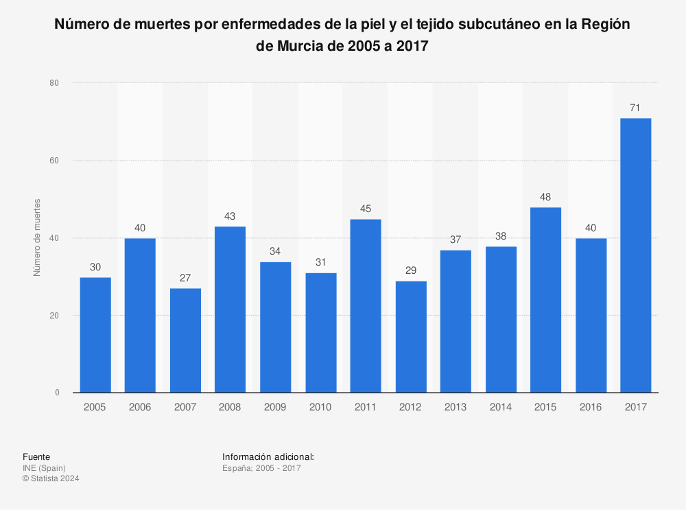 Estadística: Número de muertes por enfermedades de la piel y el tejido subcutáneo en la Región de Murcia de 2005 a 2017 | Statista