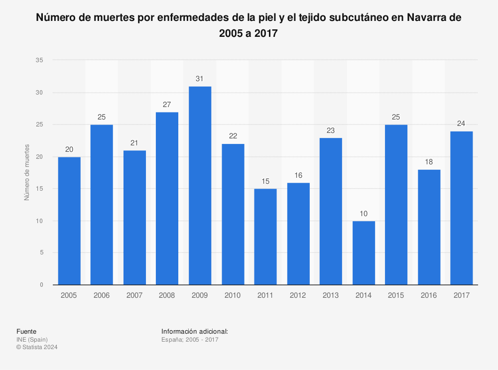 Estadística: Número de muertes por enfermedades de la piel y el tejido subcutáneo en Navarra de 2005 a 2017 | Statista