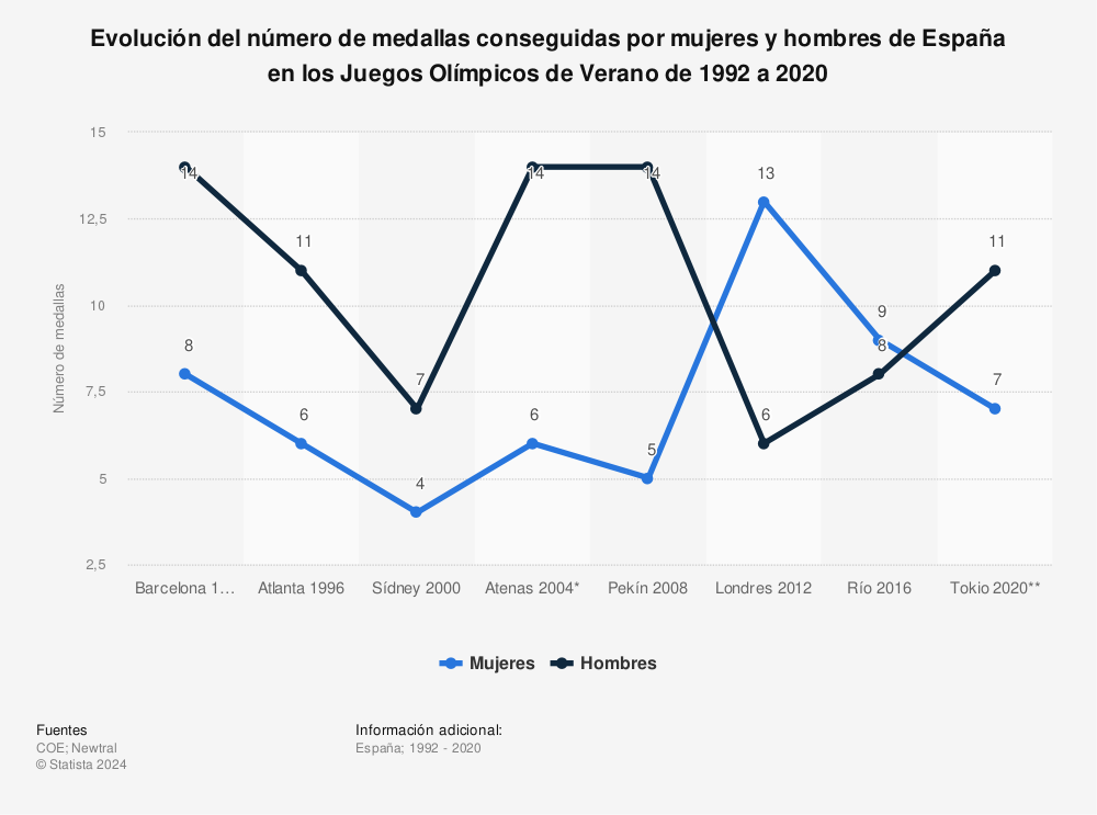 Estadística: Evolución del número de medallas conseguidas por mujeres y hombres de España en los Juegos Olímpicos de Verano de 1992 a 2020 | Statista