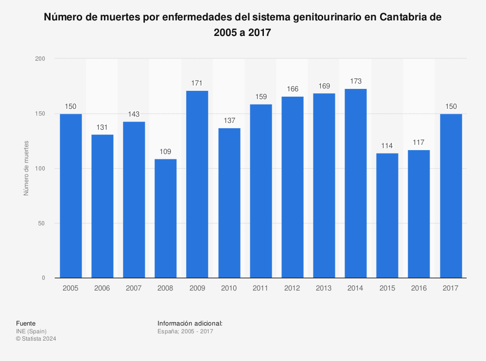 Estadística: Número de muertes por enfermedades del sistema genitourinario en Cantabria de 2005 a 2017 | Statista