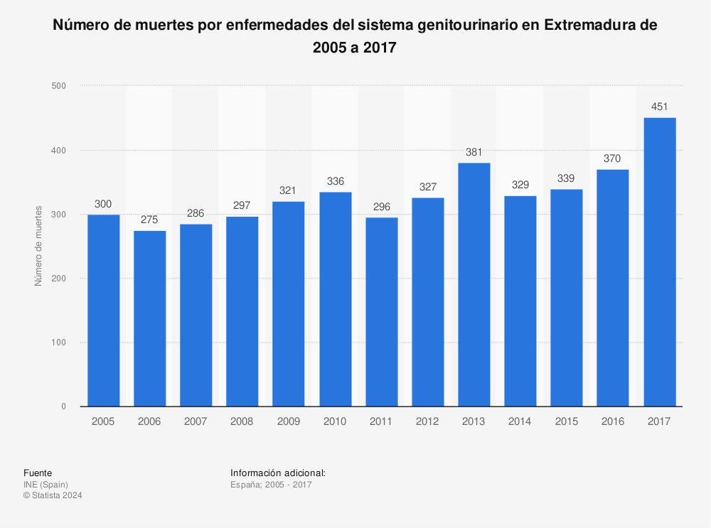 Estadística: Número de muertes por enfermedades del sistema genitourinario en Extremadura de 2005 a 2017 | Statista
