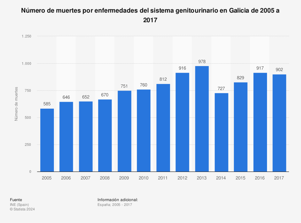 Estadística: Número de muertes por enfermedades del sistema genitourinario en Galicia de 2005 a 2017 | Statista
