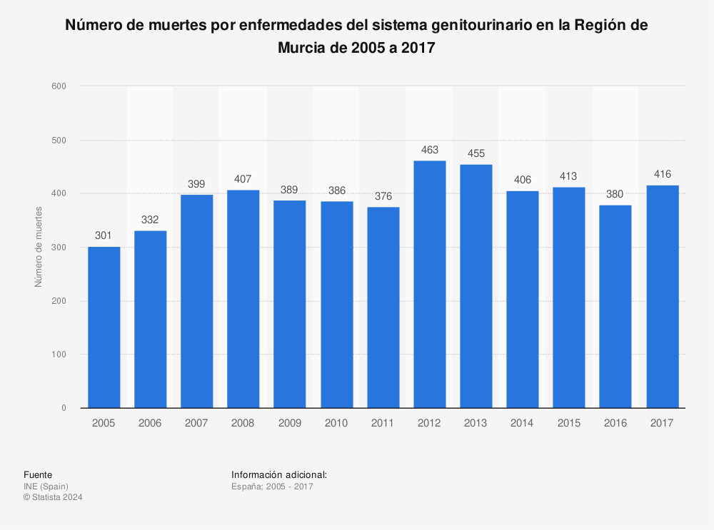 Estadística: Número de muertes por enfermedades del sistema genitourinario en la Región de Murcia de 2005 a 2017 | Statista