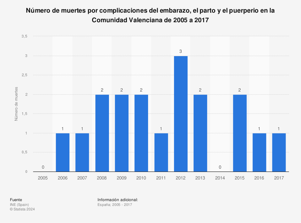Estadística: Número de muertes por complicaciones del embarazo, el parto y el puerperio en la Comunidad Valenciana de 2005 a 2017 | Statista