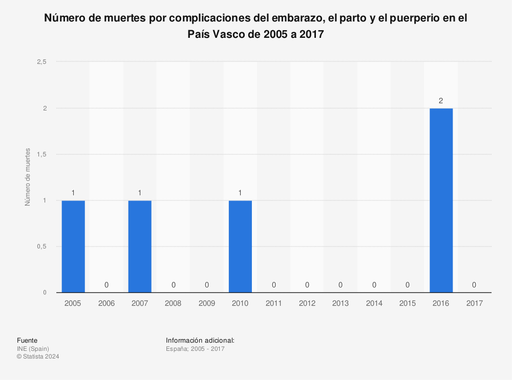 Estadística: Número de muertes por complicaciones del embarazo, el parto y el puerperio en el País Vasco de 2005 a 2017 | Statista