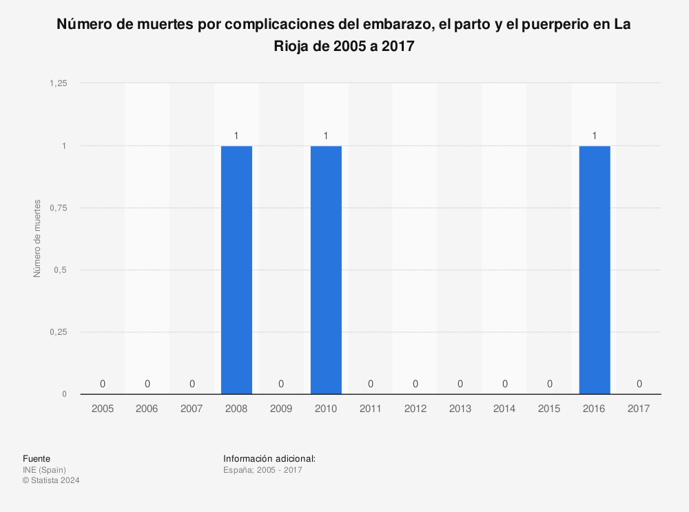 Estadística: Número de muertes por complicaciones del embarazo, el parto y el puerperio en La Rioja de 2005 a 2017 | Statista