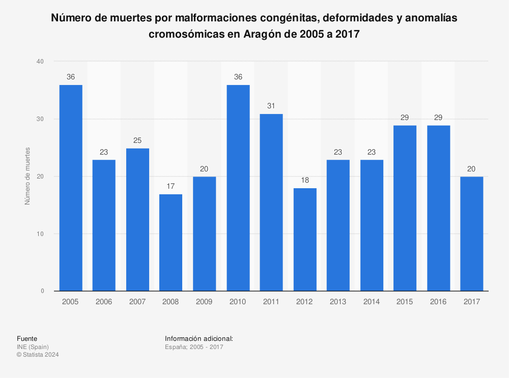 Estadística: Número de muertes por malformaciones congénitas, deformidades y anomalías cromosómicas en Aragón de 2005 a 2017 | Statista