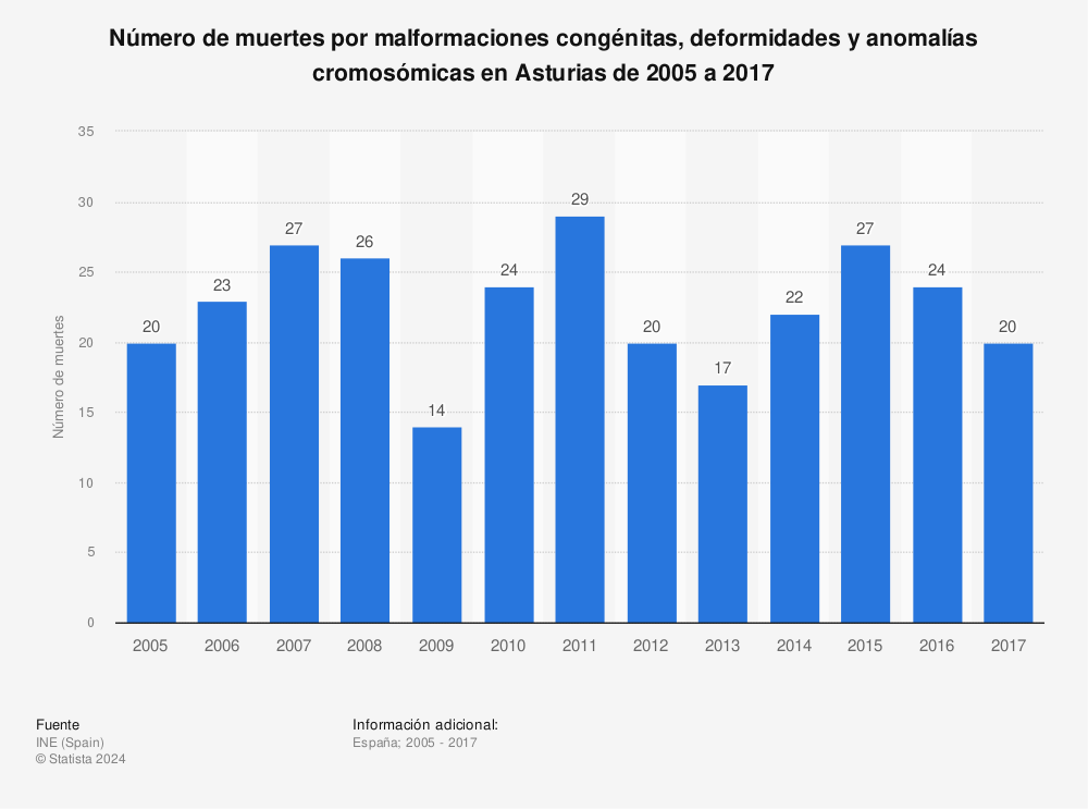 Estadística: Número de muertes por malformaciones congénitas, deformidades y anomalías cromosómicas en Asturias de 2005 a 2017 | Statista