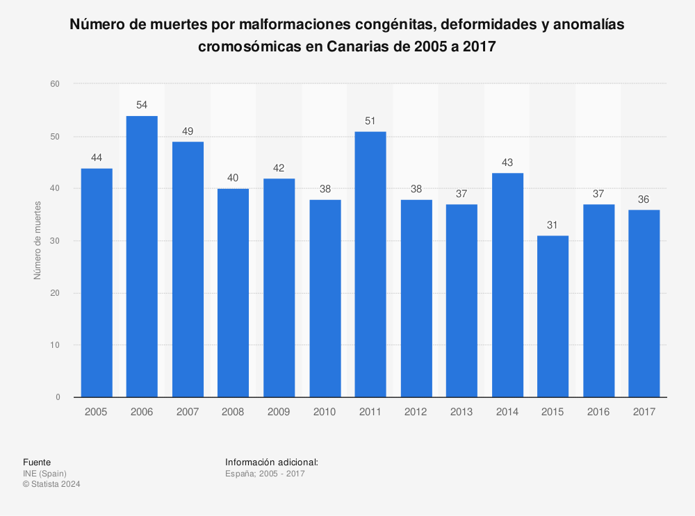 Estadística: Número de muertes por malformaciones congénitas, deformidades y anomalías cromosómicas en Canarias de 2005 a 2017 | Statista
