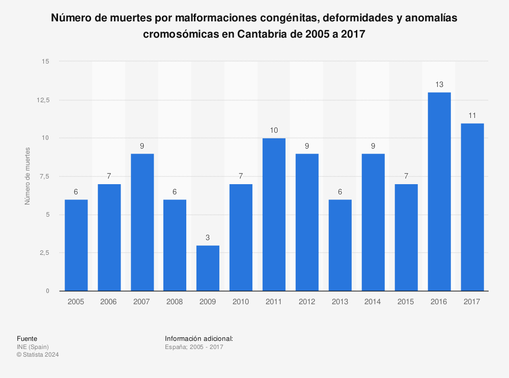 Estadística: Número de muertes por malformaciones congénitas, deformidades y anomalías cromosómicas en Cantabria de 2005 a 2017 | Statista