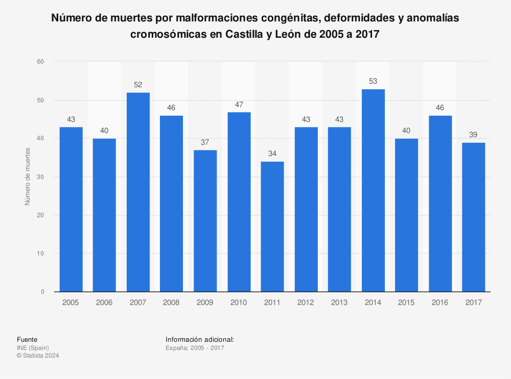 Estadística: Número de muertes por malformaciones congénitas, deformidades y anomalías cromosómicas en Castilla y León de 2005 a 2017 | Statista