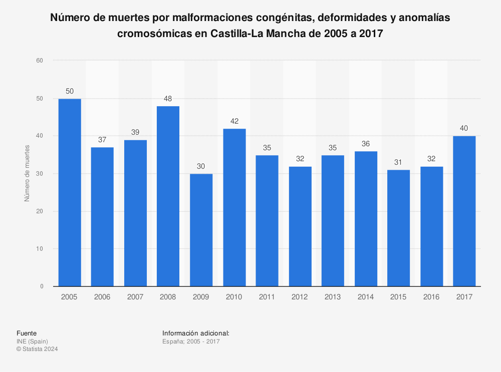 Estadística: Número de muertes por malformaciones congénitas, deformidades y anomalías cromosómicas en Castilla-La Mancha de 2005 a 2017 | Statista