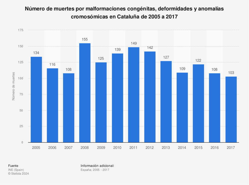 Estadística: Número de muertes por malformaciones congénitas, deformidades y anomalías cromosómicas en Cataluña de 2005 a 2017 | Statista