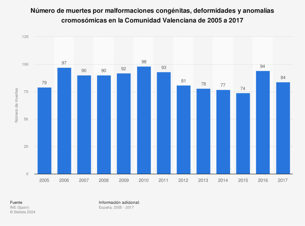 Estadística: Número de muertes por malformaciones congénitas, deformidades y anomalías cromosómicas en la Comunidad Valenciana de 2005 a 2017 | Statista