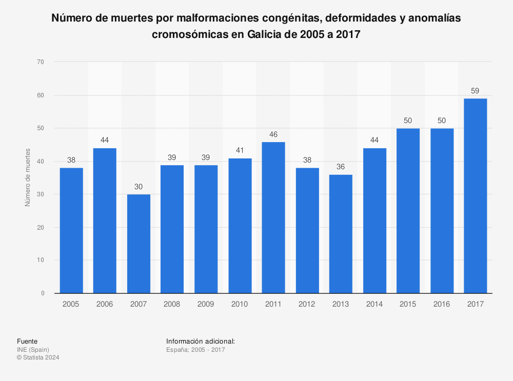 Estadística: Número de muertes por malformaciones congénitas, deformidades y anomalías cromosómicas en Galicia de 2005 a 2017 | Statista