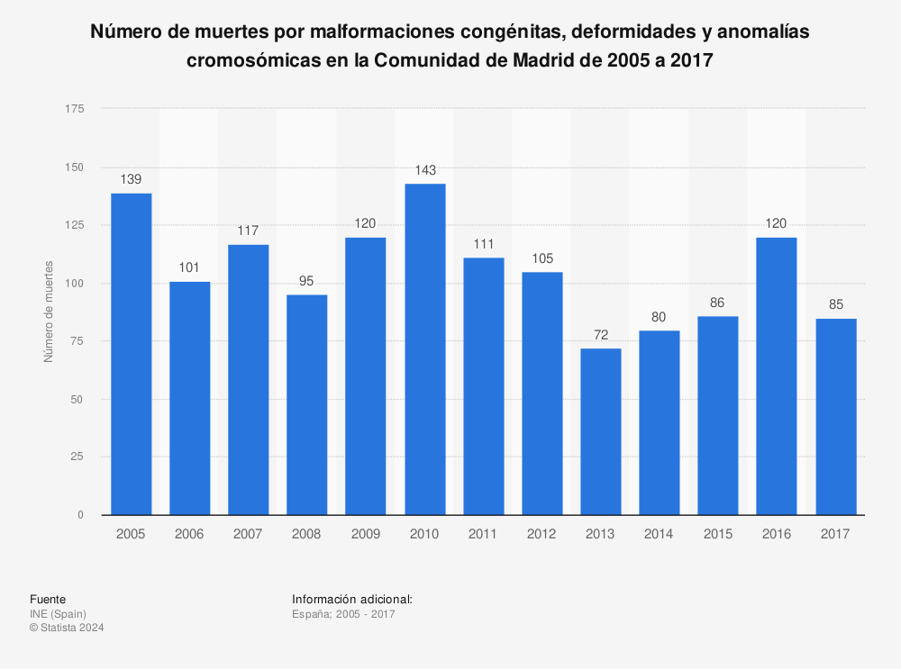 Estadística: Número de muertes por malformaciones congénitas, deformidades y anomalías cromosómicas en la Comunidad de Madrid de 2005 a 2017 | Statista