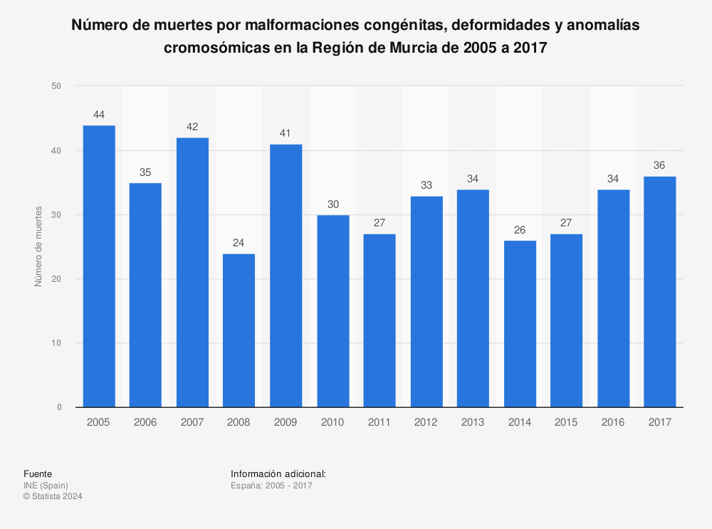 Estadística: Número de muertes por malformaciones congénitas, deformidades y anomalías cromosómicas en la Región de Murcia de 2005 a 2017 | Statista