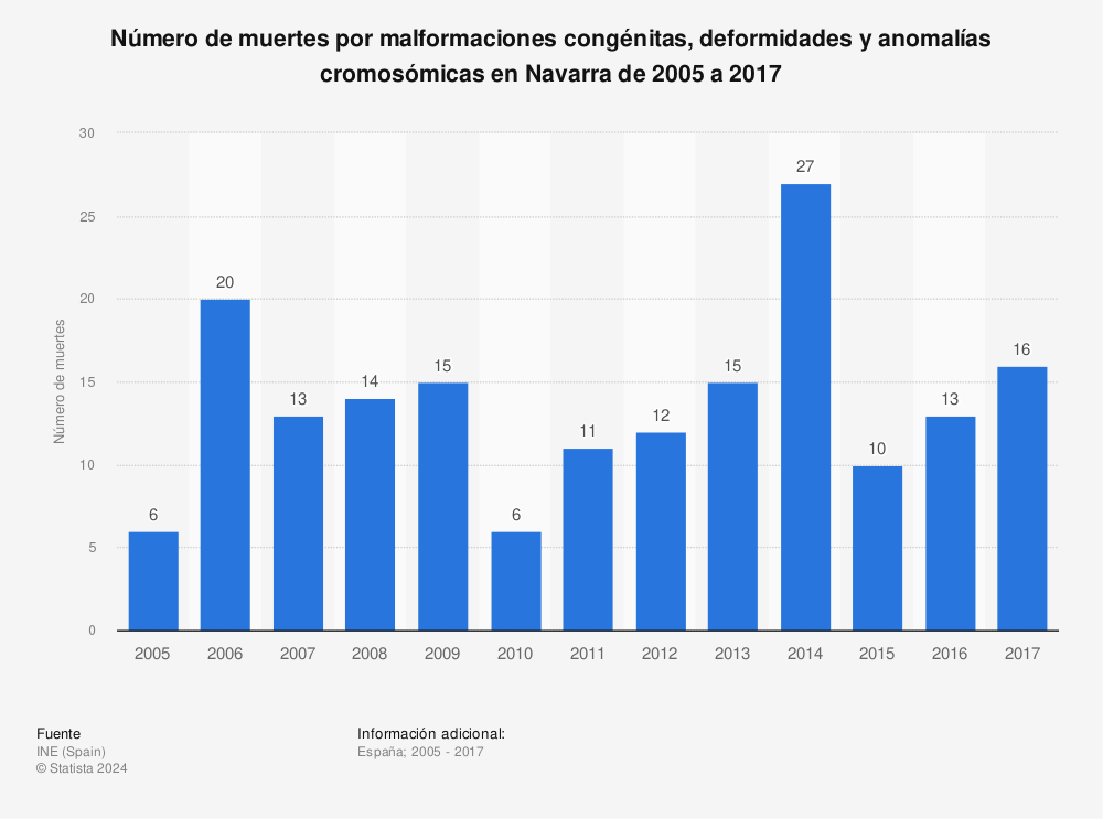 Estadística: Número de muertes por malformaciones congénitas, deformidades y anomalías cromosómicas en Navarra de 2005 a 2017 | Statista