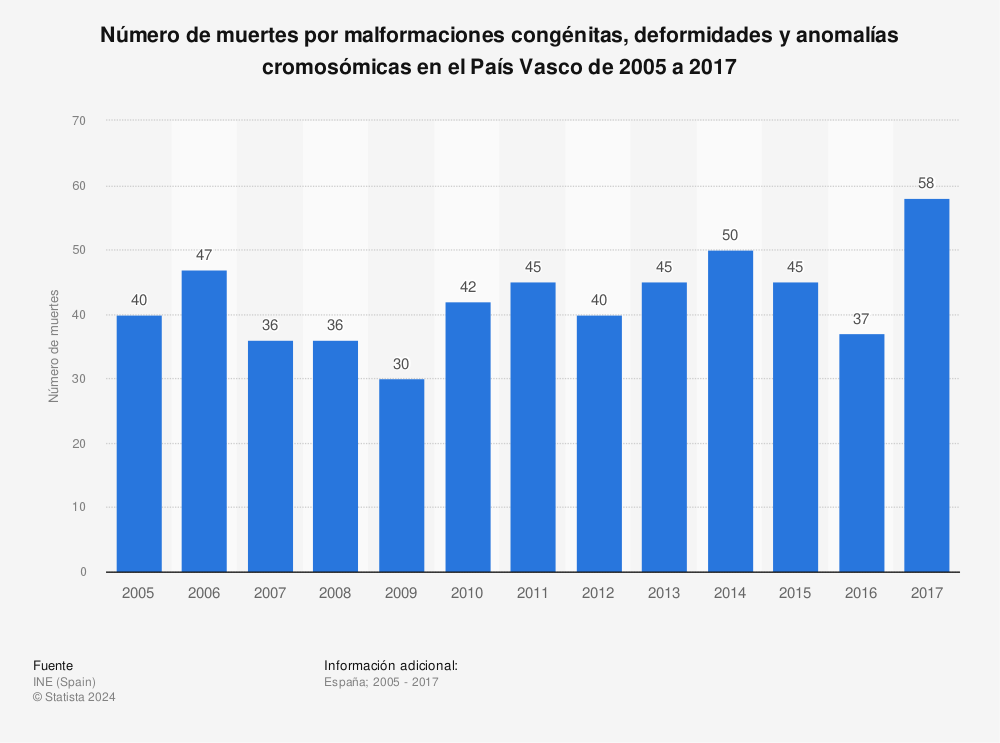 Estadística: Número de muertes por malformaciones congénitas, deformidades y anomalías cromosómicas en el País Vasco de 2005 a 2017 | Statista