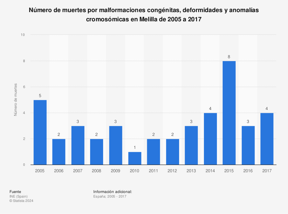 Estadística: Número de muertes por malformaciones congénitas, deformidades y anomalías cromosómicas en Melilla de 2005 a 2017 | Statista