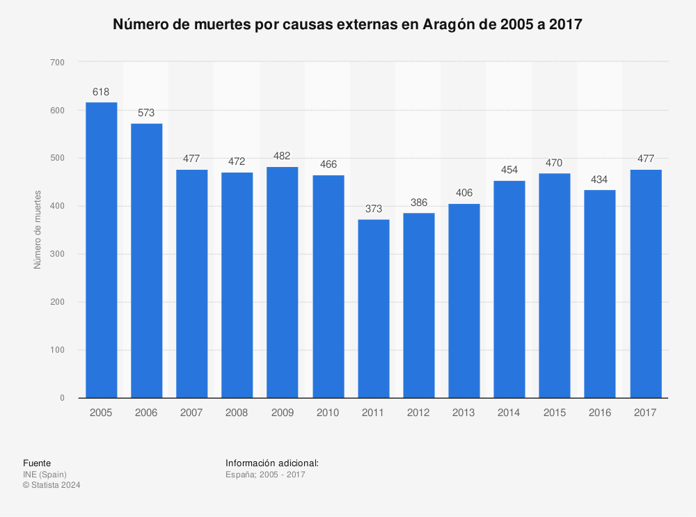 Estadística: Número de muertes por causas externas en Aragón de 2005 a 2017 | Statista