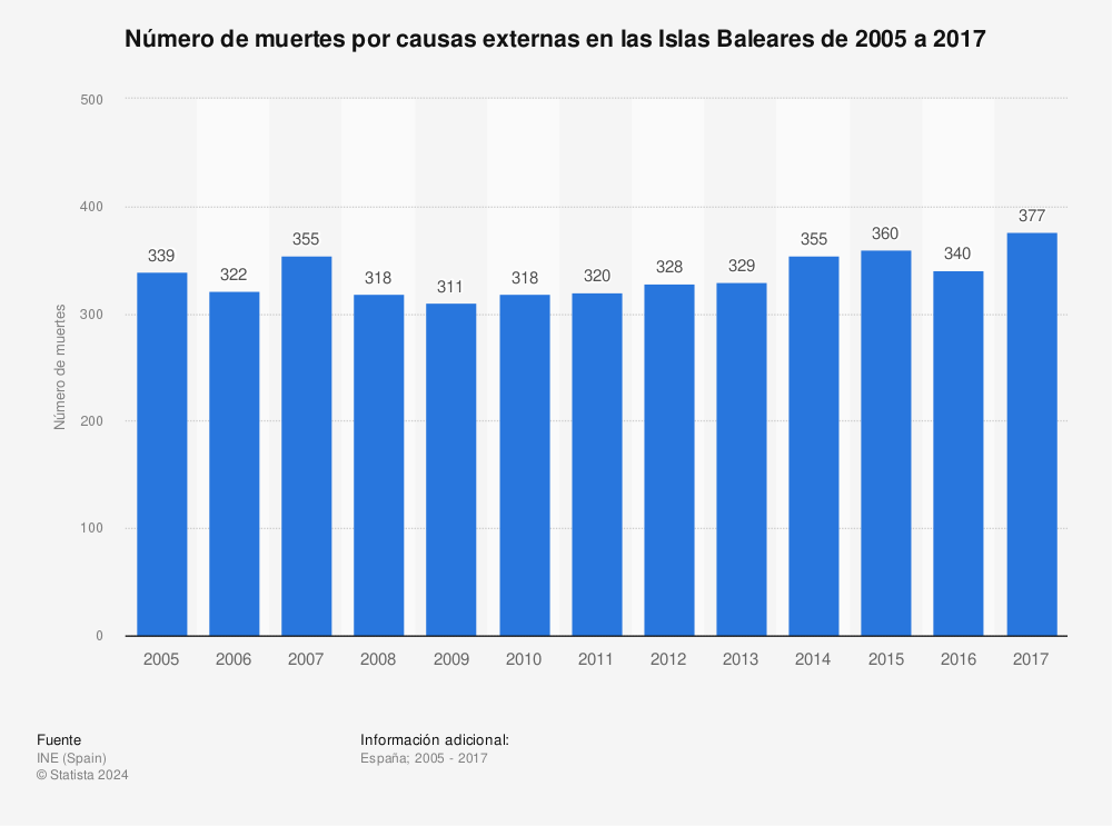 Estadística: Número de muertes por causas externas en las Islas Baleares de 2005 a 2017 | Statista