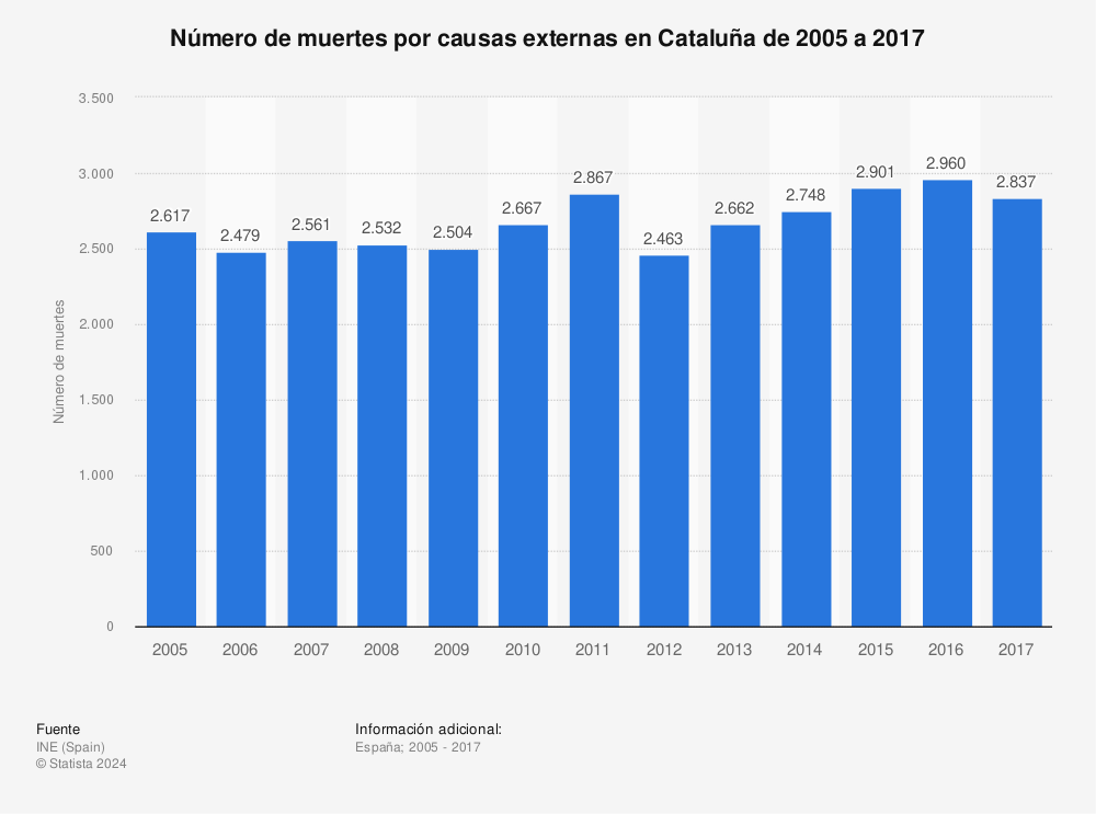 Estadística: Número de muertes por causas externas en Cataluña de 2005 a 2017 | Statista