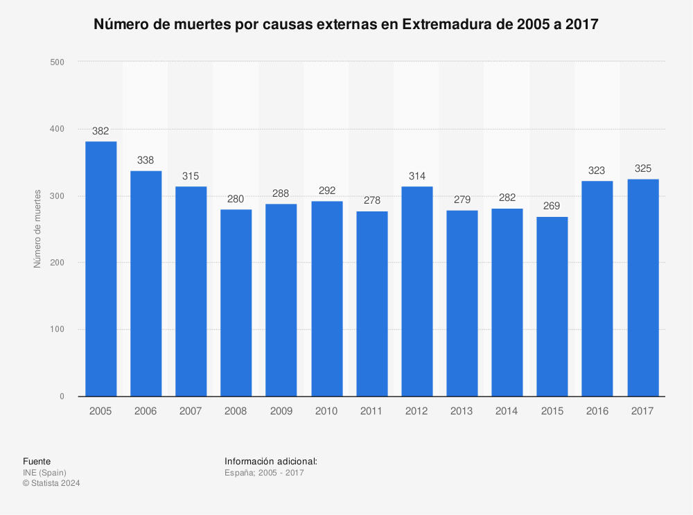 Estadística: Número de muertes por causas externas en Extremadura de 2005 a 2017 | Statista