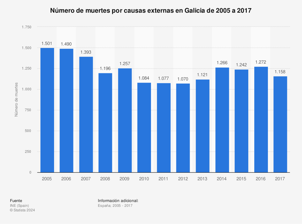 Estadística: Número de muertes por causas externas en Galicia de 2005 a 2017 | Statista