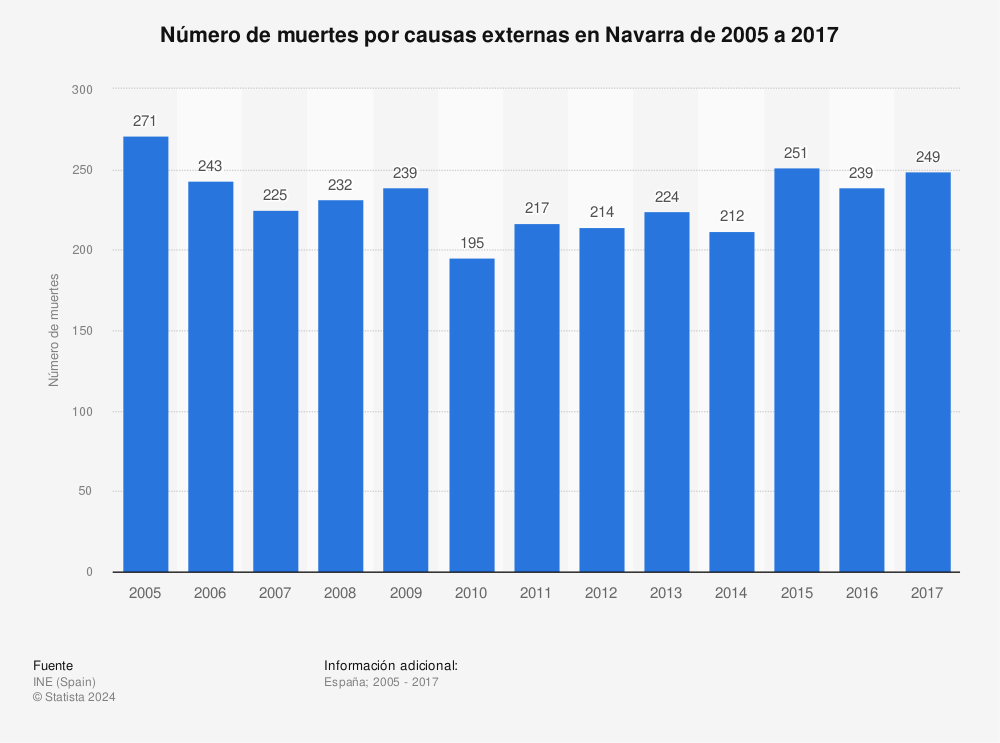 Estadística: Número de muertes por causas externas en Navarra de 2005 a 2017 | Statista