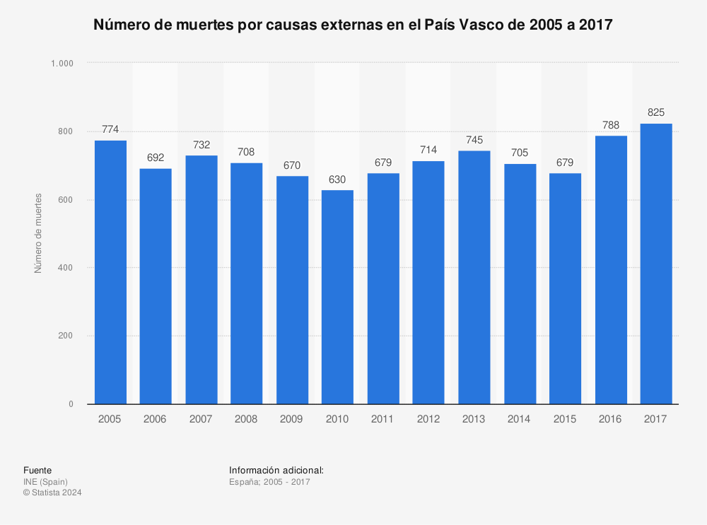 Estadística: Número de muertes por causas externas en el País Vasco de 2005 a 2017 | Statista
