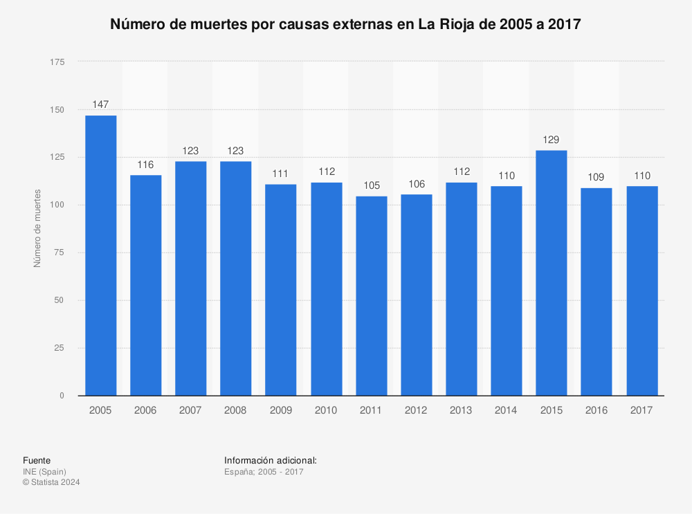 Estadística: Número de muertes por causas externas en La Rioja de 2005 a 2017 | Statista