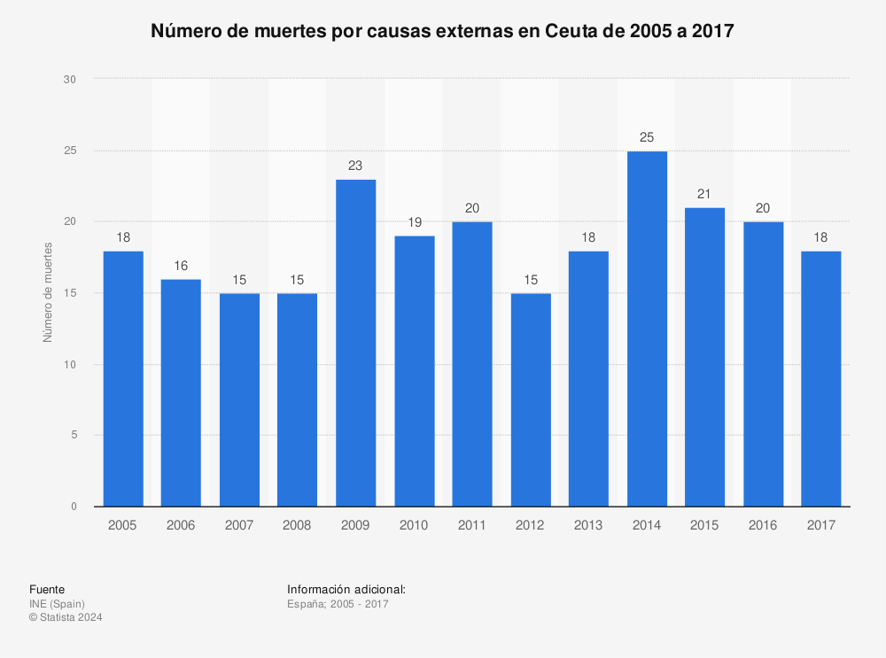 Estadística: Número de muertes por causas externas en Ceuta de 2005 a 2017 | Statista